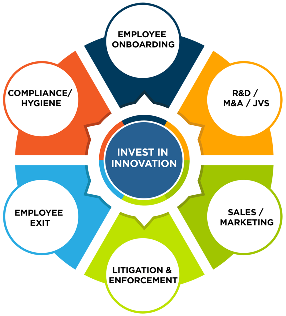 invest in innovation chart
